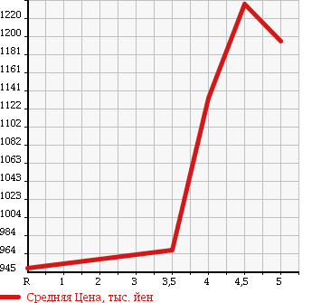 Аукционная статистика: График изменения цены NISSAN Ниссан  LEAF Лиф  2016 0 AZE0 30X в зависимости от аукционных оценок