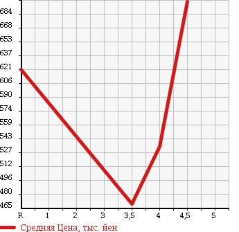 Аукционная статистика: График изменения цены NISSAN Ниссан  LEAF Лиф  2012 0 AZE0 G в зависимости от аукционных оценок