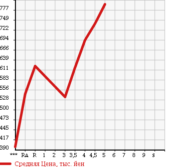 Аукционная статистика: График изменения цены NISSAN Ниссан  LEAF Лиф  2013 0 AZE0 G в зависимости от аукционных оценок
