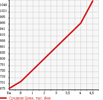 Аукционная статистика: График изменения цены NISSAN Ниссан  LEAF Лиф  2015 0 AZE0 G в зависимости от аукционных оценок