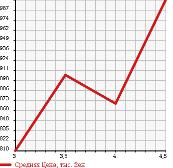 Аукционная статистика: График изменения цены NISSAN Ниссан  LEAF Лиф  2014 0 AZE0 G AERO STYLE в зависимости от аукционных оценок
