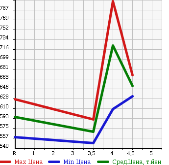 Аукционная статистика: График изменения цены NISSAN Ниссан  LEAF Лиф  2013 0 AZE0 G SIDE / CURTAIN AIR BAG SYSTEM LESS в зависимости от аукционных оценок