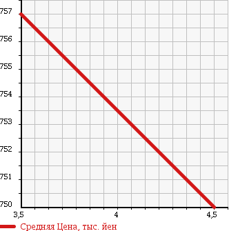 Аукционная статистика: График изменения цены NISSAN Ниссан  LEAF Лиф  2013 0 AZE0 G SIDE / CURTAIN AIRBAG SYSTEM LESS в зависимости от аукционных оценок