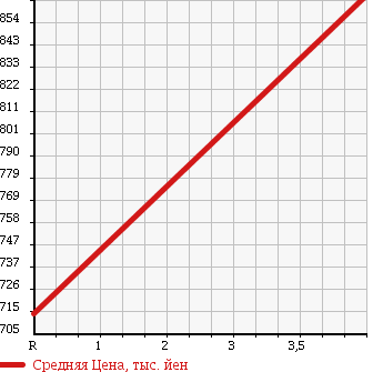 Аукционная статистика: График изменения цены NISSAN Ниссан  LEAF Лиф  2014 0 AZE0 S( SIDE / CURTAIN AIR BAG SYSTEM LESS ) в зависимости от аукционных оценок