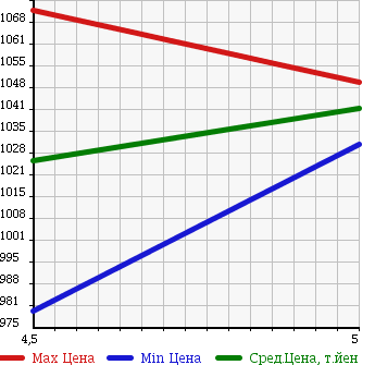 Аукционная статистика: График изменения цены NISSAN Ниссан  LEAF Лиф  2016 0 AZE0 S(30kwh) в зависимости от аукционных оценок
