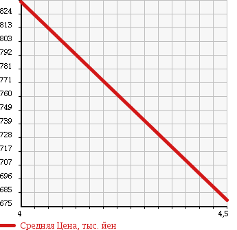 Аукционная статистика: График изменения цены NISSAN Ниссан  LEAF Лиф  2014 0 AZE0 S/ SIDE / CURTAIN AIR BAG SYSTEM LESS в зависимости от аукционных оценок
