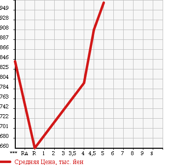 Аукционная статистика: График изменения цены NISSAN Ниссан  LEAF Лиф  2015 0 AZE0 S в зависимости от аукционных оценок
