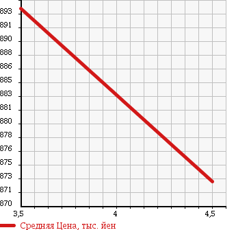 Аукционная статистика: График изменения цены NISSAN Ниссан  LEAF Лиф  2015 0 AZE0 S SIDE / CURTAIN AIR BAG SYSTEM LESS в зависимости от аукционных оценок