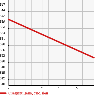 Аукционная статистика: График изменения цены NISSAN Ниссан  LEAF Лиф  2013 0 AZE0 S SIDE / CURTAIN AIRBAG LESS в зависимости от аукционных оценок