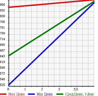 Аукционная статистика: График изменения цены NISSAN Ниссан  LEAF Лиф  2014 0 AZE0 S SIDE CURTAIN AIR BAG LESS в зависимости от аукционных оценок