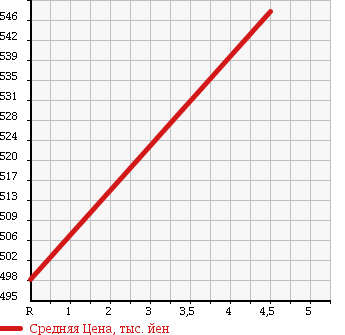 Аукционная статистика: График изменения цены NISSAN Ниссан  LEAF Лиф  2013 0 AZE0 TYPE G в зависимости от аукционных оценок