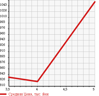 Аукционная статистика: График изменения цены NISSAN Ниссан  LEAF Лиф  2014 0 AZE0 X( SIDE / CURTAIN AIR BAG SYSTEM LESS ) в зависимости от аукционных оценок