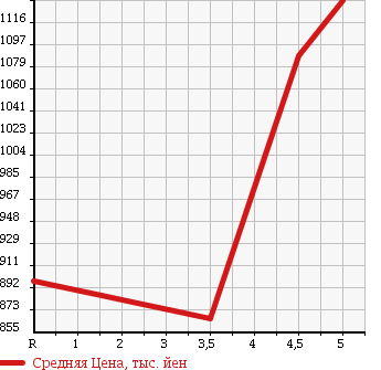 Аукционная статистика: График изменения цены NISSAN Ниссан  LEAF Лиф  2016 0 AZE0 X(30kwh) в зависимости от аукционных оценок