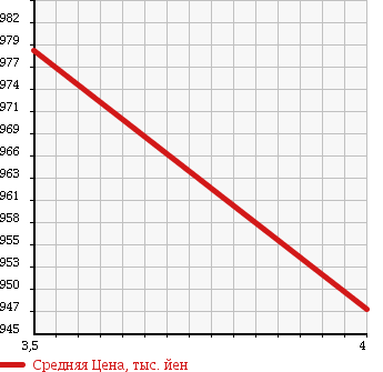 Аукционная статистика: График изменения цены NISSAN Ниссан  LEAF Лиф  2014 0 AZE0 X/ AERO STYLE в зависимости от аукционных оценок