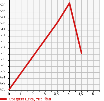 Аукционная статистика: График изменения цены NISSAN Ниссан  LEAF Лиф  2013 0 AZE0 X/ SIDE / CURTAIN AIR BAG SYSTEM LESS в зависимости от аукционных оценок
