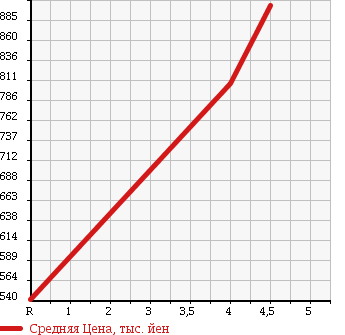 Аукционная статистика: График изменения цены NISSAN Ниссан  LEAF Лиф  2014 0 AZE0 X/ SIDE / CURTAIN AIR BAG SYSTEM LESS в зависимости от аукционных оценок