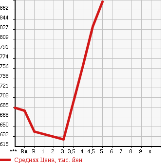Аукционная статистика: График изменения цены NISSAN Ниссан  LEAF Лиф  2014 0 AZE0 X в зависимости от аукционных оценок
