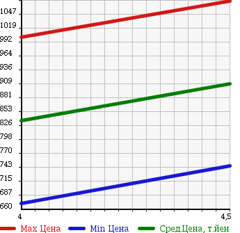 Аукционная статистика: График изменения цены NISSAN Ниссан  LEAF Лиф  2015 0 AZE0 X 80TH SPECIAL COLOR LIMITED в зависимости от аукционных оценок