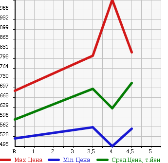 Аукционная статистика: График изменения цены NISSAN Ниссан  LEAF Лиф  2013 0 AZE0 X SIDE / CURTAIN AIR BAG SYSTEM LESS в зависимости от аукционных оценок