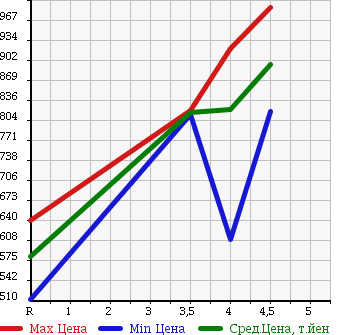 Аукционная статистика: График изменения цены NISSAN Ниссан  LEAF Лиф  2014 0 AZE0 X SIDE / CURTAIN AIR BAG SYSTEM LESS в зависимости от аукционных оценок