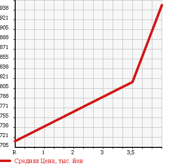 Аукционная статистика: График изменения цены NISSAN Ниссан  LEAF Лиф  2015 0 AZE0 X SIDE / CURTAIN AIR BAG SYSTEM LESS в зависимости от аукционных оценок