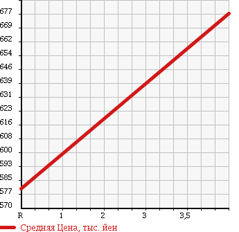 Аукционная статистика: График изменения цены NISSAN Ниссан  LEAF Лиф  2013 0 AZE0 X SIDE / CURTAIN AIRBAG LESS в зависимости от аукционных оценок