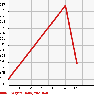 Аукционная статистика: График изменения цены NISSAN Ниссан  LEAF Лиф  2014 0 AZE0 X SIDE / CURTAIN AIRBAG LESS в зависимости от аукционных оценок