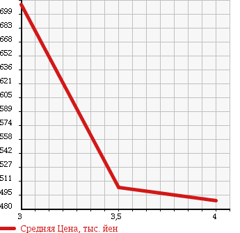 Аукционная статистика: График изменения цены NISSAN Ниссан  LEAF Лиф  2013 0 AZE0 X SIDE / CURTAIN AIRBAG SYSTEM LESS в зависимости от аукционных оценок