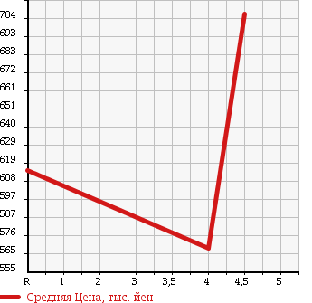 Аукционная статистика: График изменения цены NISSAN Ниссан  LEAF Лиф  2013 0 AZE0 X SIDE CURTAIN AIR BAG LESS в зависимости от аукционных оценок