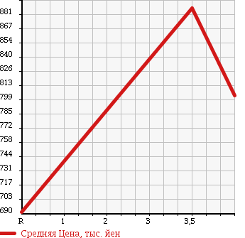 Аукционная статистика: График изменения цены NISSAN Ниссан  LEAF Лиф  2014 0 AZE0 X SIDE CURTAIN AIR BAG LESS в зависимости от аукционных оценок