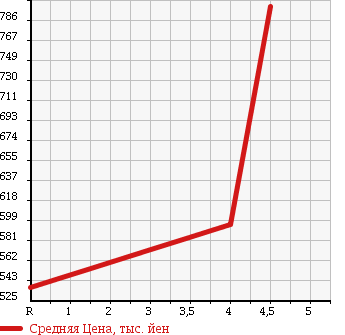 Аукционная статистика: График изменения цены NISSAN Ниссан  LEAF Лиф  2013 0 AZE0 X SIDE CURTAIN AIR BAG NOT EQUIPPED в зависимости от аукционных оценок