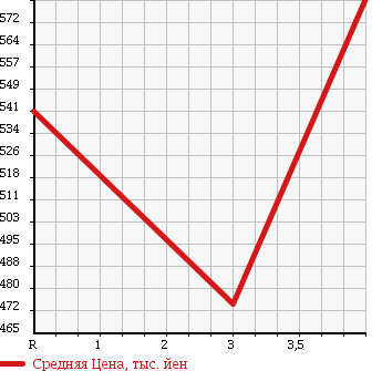 Аукционная статистика: График изменения цены NISSAN Ниссан  LEAF Лиф  2013 0 AZE0 X SIDE CURTAIN AIRBAG LESS в зависимости от аукционных оценок