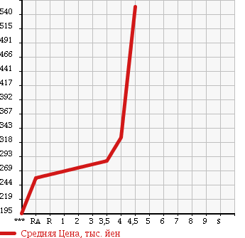 Аукционная статистика: График изменения цены NISSAN Ниссан  LEAF Лиф  2011 0 ZE0 в зависимости от аукционных оценок