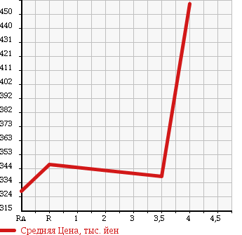 Аукционная статистика: График изменения цены NISSAN Ниссан  LEAF Лиф  2012 0 ZE0 в зависимости от аукционных оценок