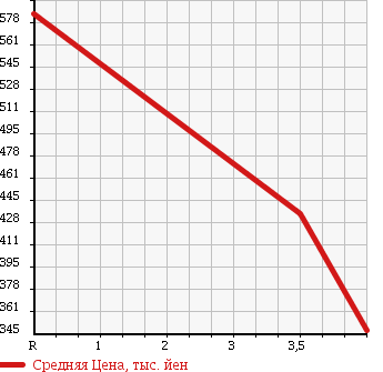 Аукционная статистика: График изменения цены NISSAN Ниссан  LEAF Лиф  2012 0 ZE0 [ EVENT ]G в зависимости от аукционных оценок
