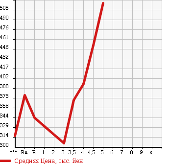 Аукционная статистика: График изменения цены NISSAN Ниссан  LEAF Лиф  2011 0 ZE0 G в зависимости от аукционных оценок