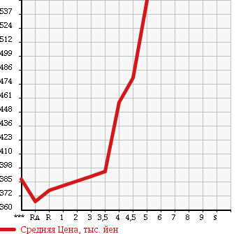 Аукционная статистика: График изменения цены NISSAN Ниссан  LEAF Лиф  2012 0 ZE0 G в зависимости от аукционных оценок
