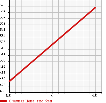 Аукционная статистика: График изменения цены NISSAN Ниссан  LEAF Лиф  2013 0 ZE0 X в зависимости от аукционных оценок