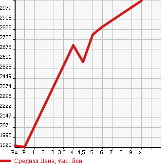 Аукционная статистика: График изменения цены NISSAN Ниссан  LEAF Лиф  2018 0 ZE1 G в зависимости от аукционных оценок