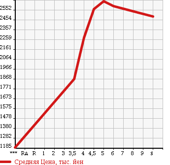 Аукционная статистика: График изменения цены NISSAN Ниссан  LEAF Лиф  2018 0 ZE1 X в зависимости от аукционных оценок