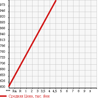 Аукционная статистика: График изменения цены NISSAN Ниссан  LEAF Лиф  2015 65535 AZE0 X в зависимости от аукционных оценок