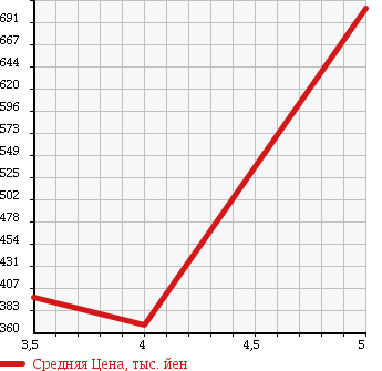 Аукционная статистика: График изменения цены NISSAN Ниссан  LEAF Лиф  2012 65535 ZE0 G в зависимости от аукционных оценок