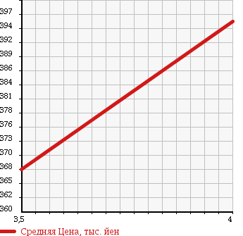 Аукционная статистика: График изменения цены NISSAN Ниссан  LEAF Лиф  2011 80 ZE0 G в зависимости от аукционных оценок