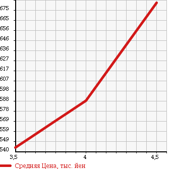 Аукционная статистика: График изменения цены NISSAN Ниссан  LEAF Лиф  2013 9999 AZE0 S в зависимости от аукционных оценок