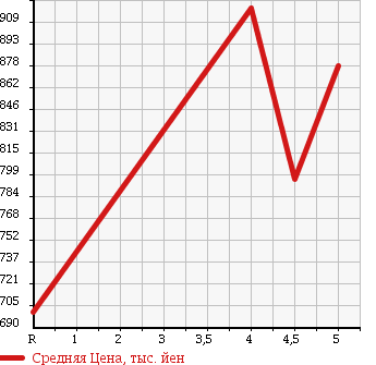 Аукционная статистика: График изменения цены NISSAN Ниссан  LEAF Лиф  2014 9999 AZE0 X в зависимости от аукционных оценок