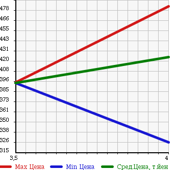 Аукционная статистика: График изменения цены NISSAN Ниссан  LEAF Лиф  2011 9999 ZE0 G в зависимости от аукционных оценок