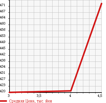 Аукционная статистика: График изменения цены NISSAN Ниссан  LEAF Лиф  2012 9999 ZE0 G в зависимости от аукционных оценок