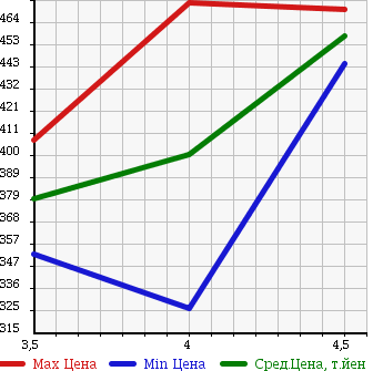 Аукционная статистика: График изменения цены NISSAN Ниссан  LEAF Лиф  2012 9999 ZE0 X в зависимости от аукционных оценок