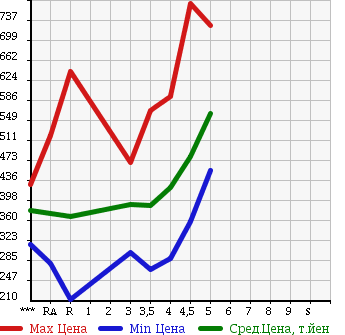 Аукционная статистика: График изменения цены NISSAN Ниссан  LEAF Лиф  2012 в зависимости от аукционных оценок