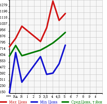 Аукционная статистика: График изменения цены NISSAN Ниссан  LEAF Лиф  2014 в зависимости от аукционных оценок